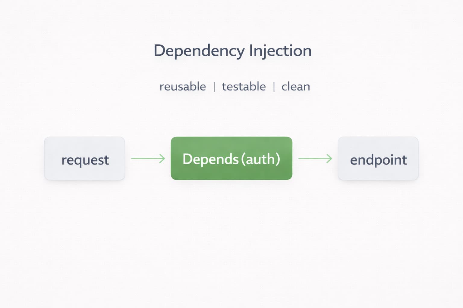 FastAPI dependency injection concept
