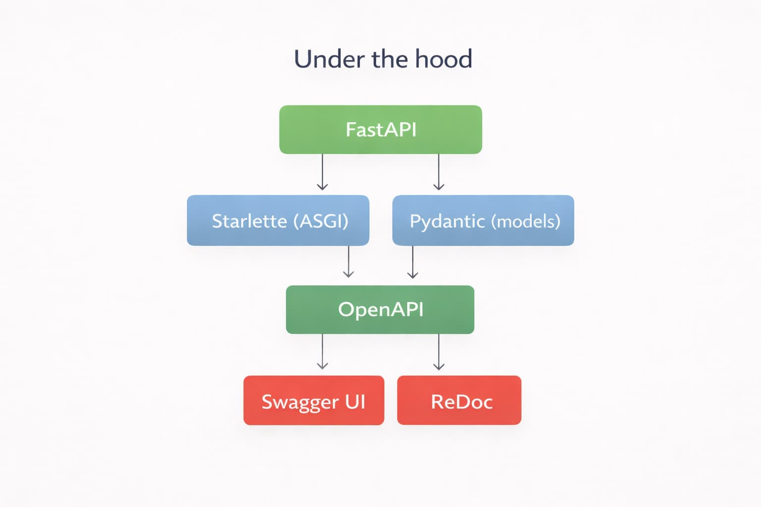 FastAPI foundations: Starlette and Pydantic