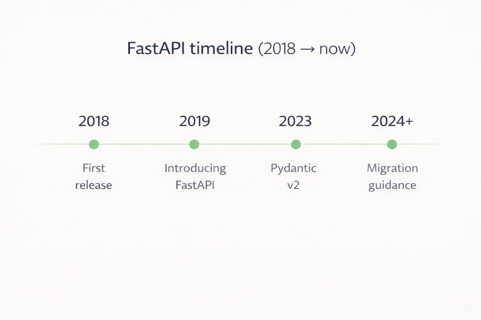 FastAPI timeline graphic